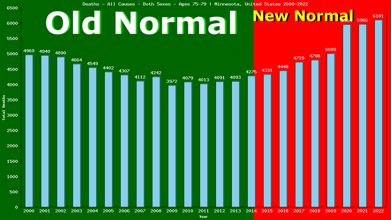 Graph showing Deaths - All Causes - Elderly Men And Women - Aged 75-79 | Minnesota, United-states